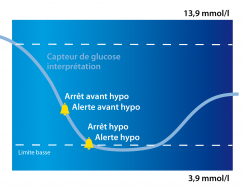 La mesure du glucose en continu (CGM)