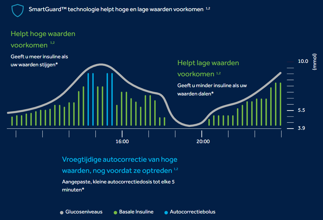 Continuous Glucose Monitoring (CGM)