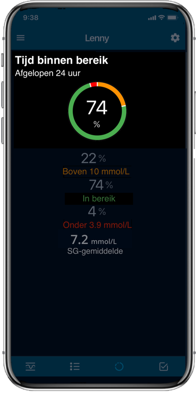 Tijd binnen streefbereik