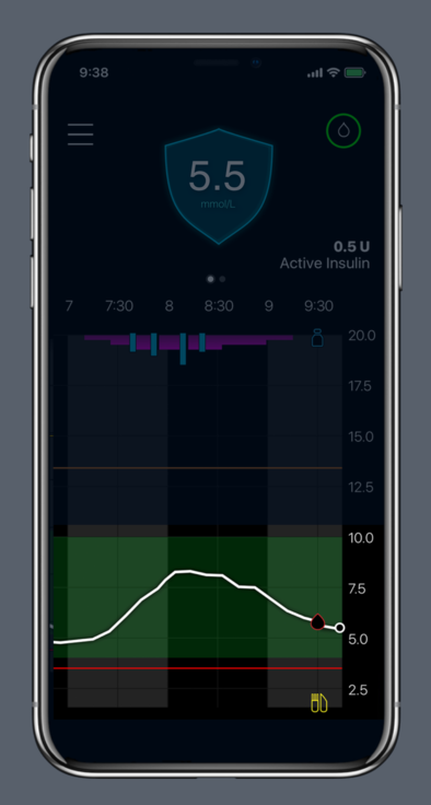 Glucose trend over time
