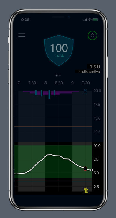 Glucose trend over time