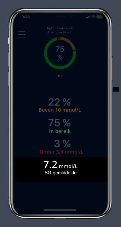 Gemiddelde glucosewaarde