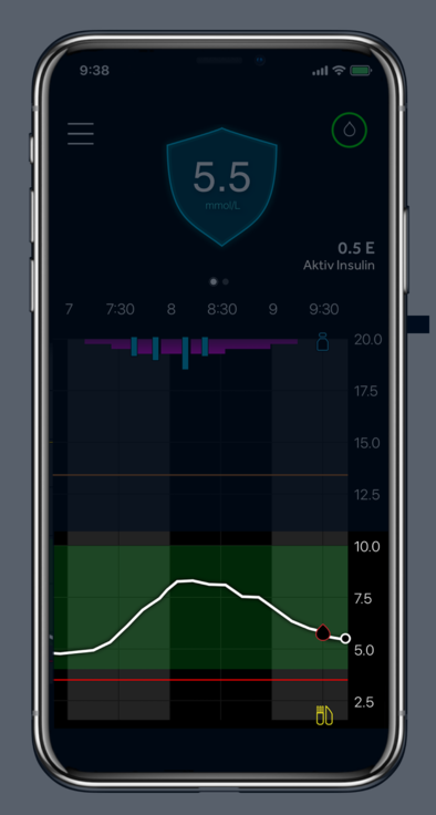Glucose trend over time