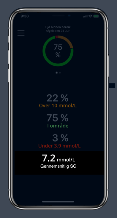 Average glucose value