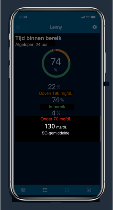 Gemiddelde glucosewaarde