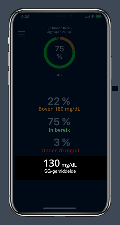 Gemiddelde glucosewaarde