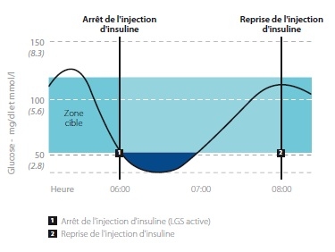 Low Glucose alarm graph